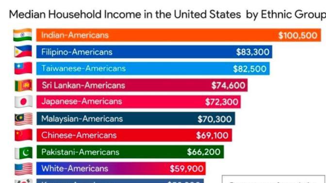 Why are Indians outperforming everyone?