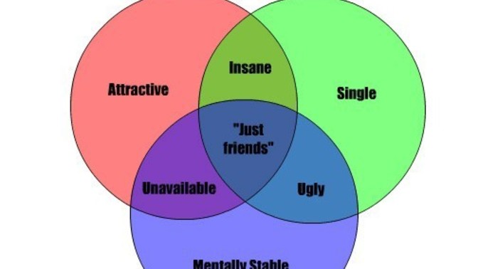 A potential partner. Name five attributes they must have?