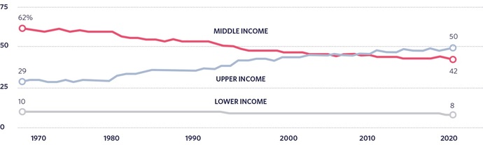 America: Do you believe the Middle Class Is Being Wiped Out?