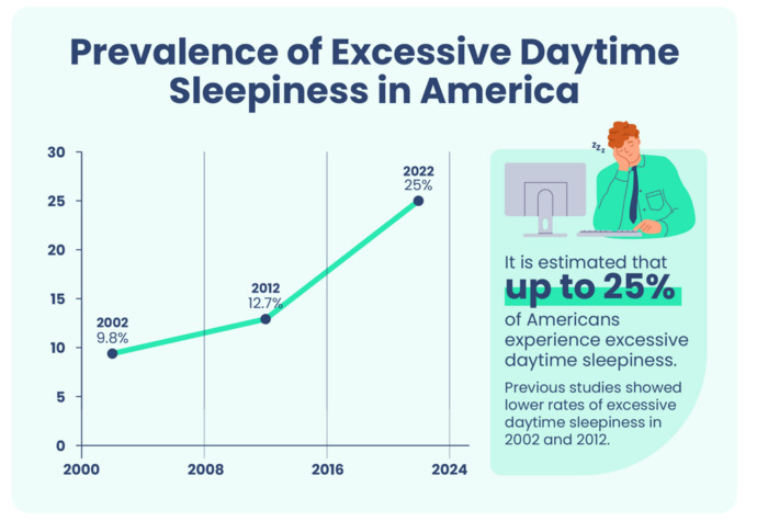 Why do you sleep during the day?