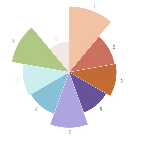 What’s your Enneagram Type?