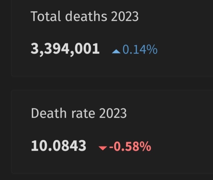 in ten thousand 100 died 13% more deaths. suddenly. 