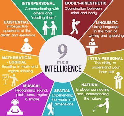What activities do you associate with more intelligent people and what activities do you associate with less intelligent people?