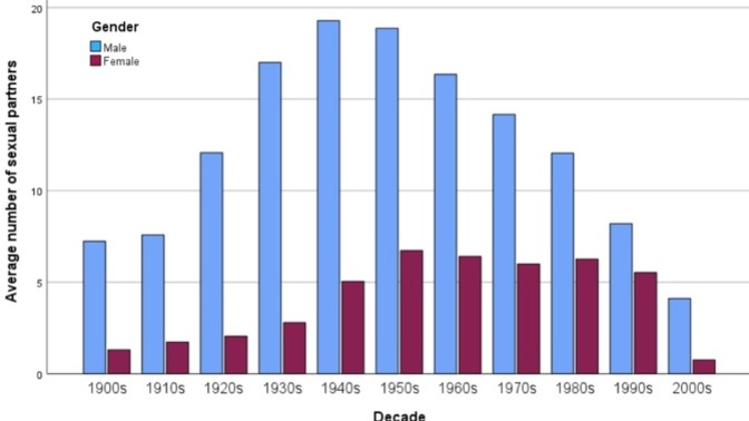 Do human males or do human females have a greater average (arithmetic mean) number of opposite-sex partners in their lifetime?