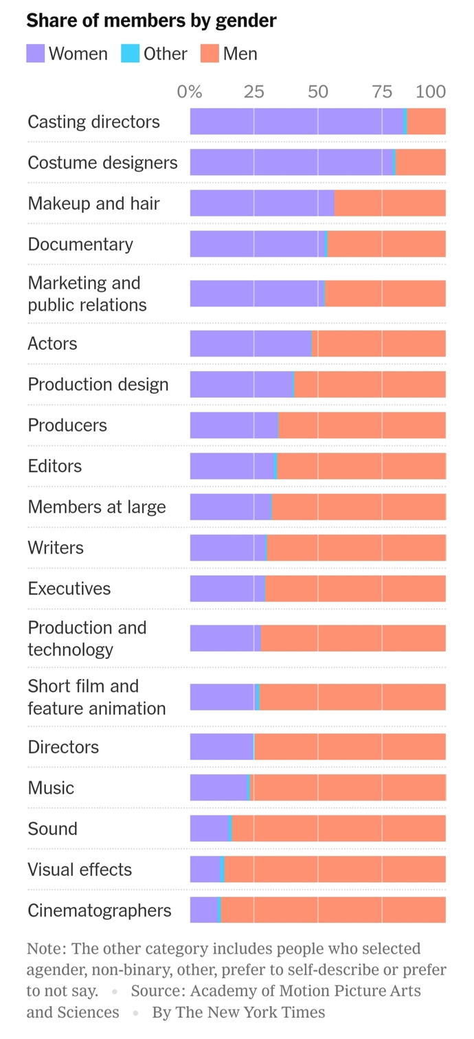Why do the Oscar's always focus on one movie to hand a large number of awards to?