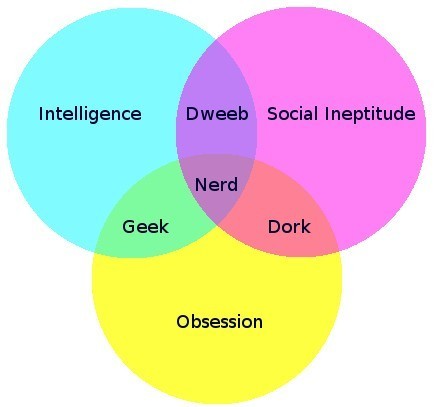 How do you differentiate between a nerd, geek, dork, etc?