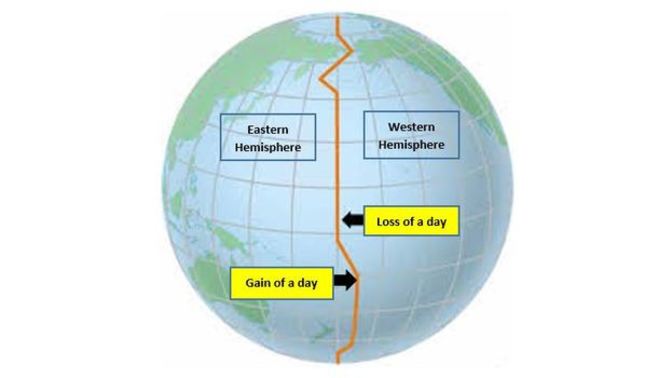 Have you ever crossed the INTERNATIONAL DATE LINE?