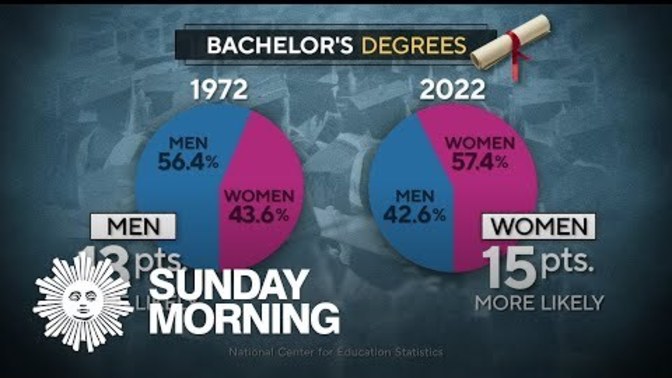 Why are there very few men attending college?