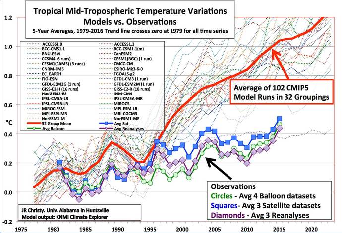 Why do you think there is a great divide in the view of Co2 induced climate change?