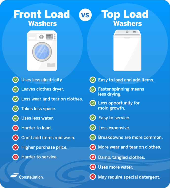 Would you rather buy a top loader or front load washing machine?