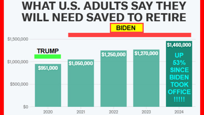 An all-time record number of Americans are saying they will NEVER be able to retire since Biden and the Democrats took over. Are you one of them?