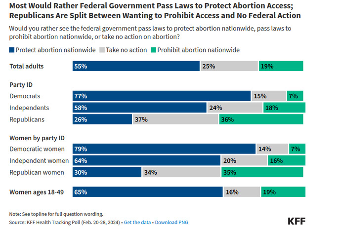 Isnt it funny how republicans think banning abortion is a winning issue for them electorally?