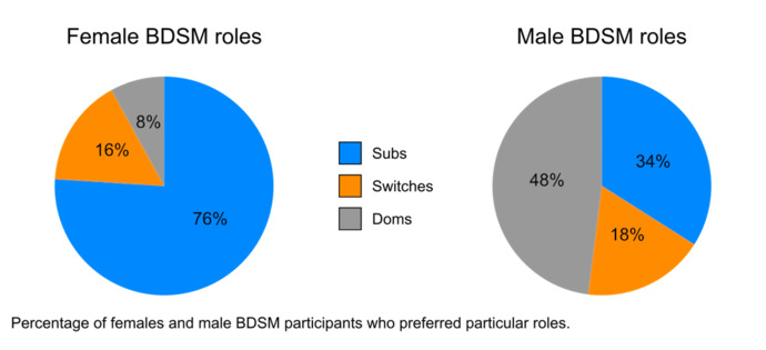 What percentage of men prefer dominant women?