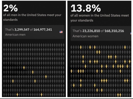 What % of men/women meet your standards?