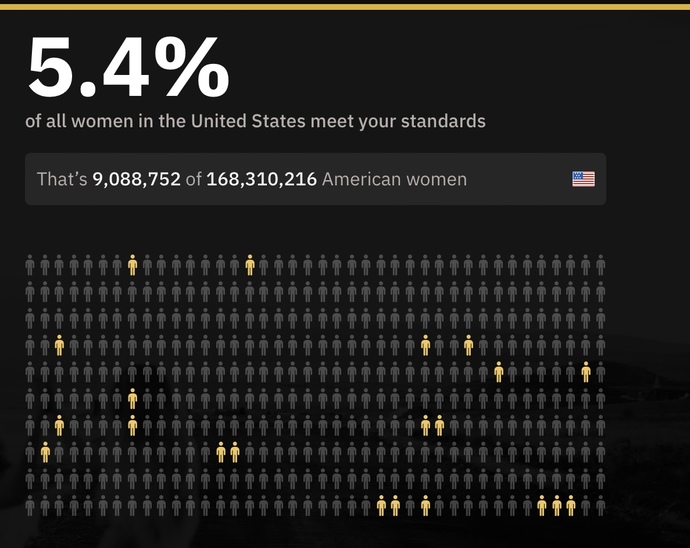 What % of men/women meet your standards?