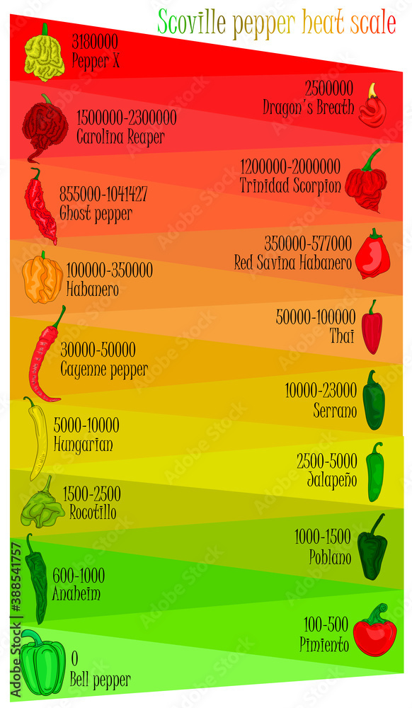 Whats The Hottest Pepper You Can Handle?