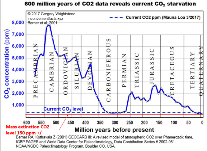 Do you know your being lied to about the climate and CO2?
