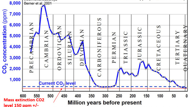 Do you know your being lied to about the climate and CO2?