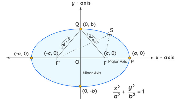 What is the name for the distance between two foci within an ellipse?