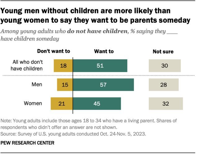 Why are young women less likely to want children than young men?