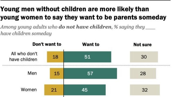 Why are young women less likely to want children than young men?