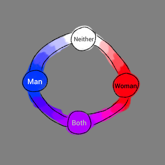 Can someone explain to me the meaning of non-binary?