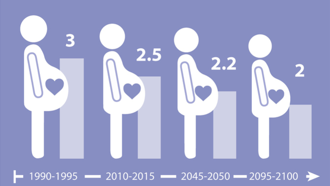 Is a low birth rate a good thing or a bad thing?