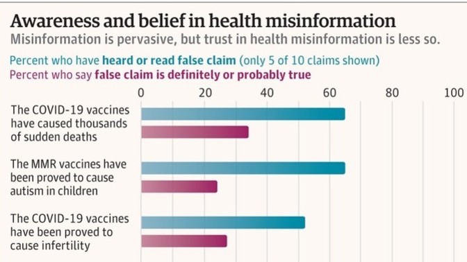 Can you believe that one in five people believe the vaccines killed more than Covid-19?