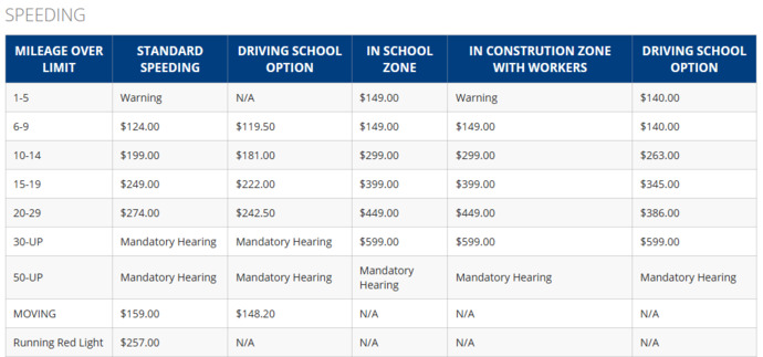 Table of Speeding Fines in Alachua County, Florida