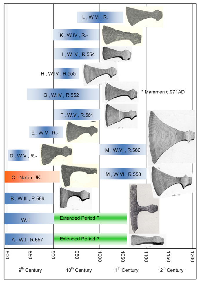 Is anyone on here familiar with Viking axes?