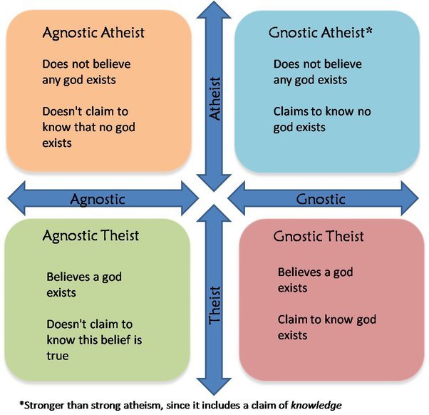 Why doesn’t Agnostic have anything to do with Atheism?