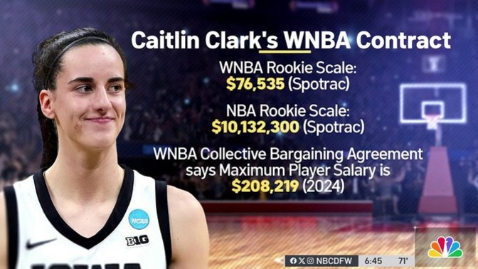 There are numerous articles claiming a huge pay gap for Caitlin Clark and other WNBA players. Are the claims there is a WNBA pay gap valid?