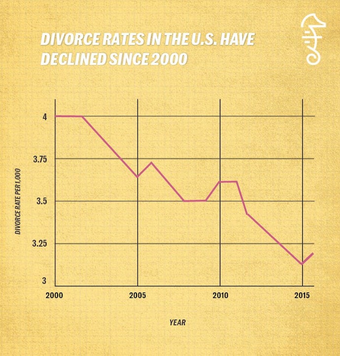 What do you think could be done to help lower the rate of divorce in America?