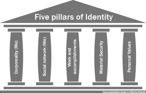 What is your identity built on?