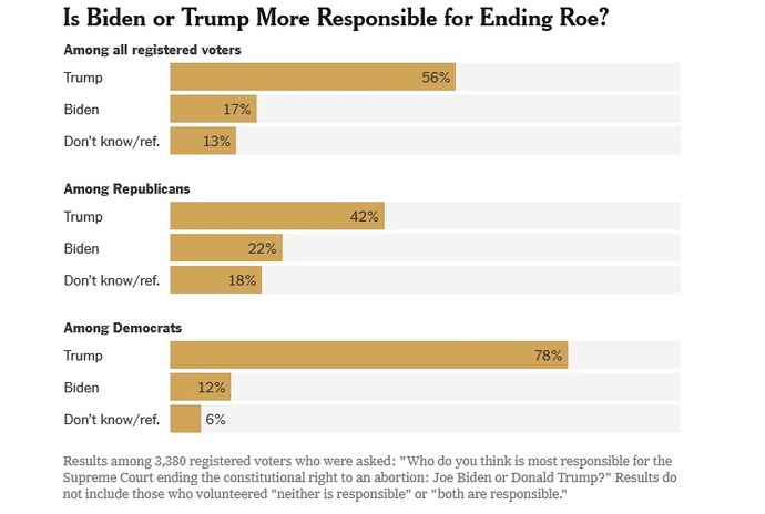 He openly admitted to ending Roe v. Wade - but yet you blame someone else for it?