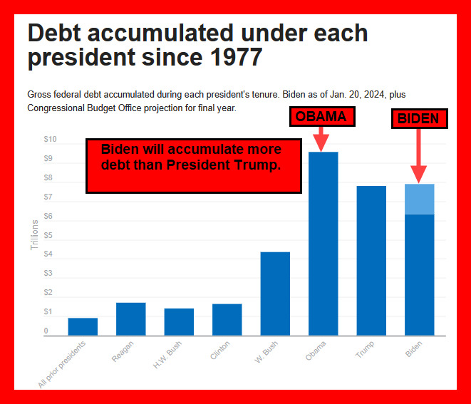 Obama was the worst national debt offender in history. But do you know that even with the pandemic and tax cuts Trump managed to add much less debt?