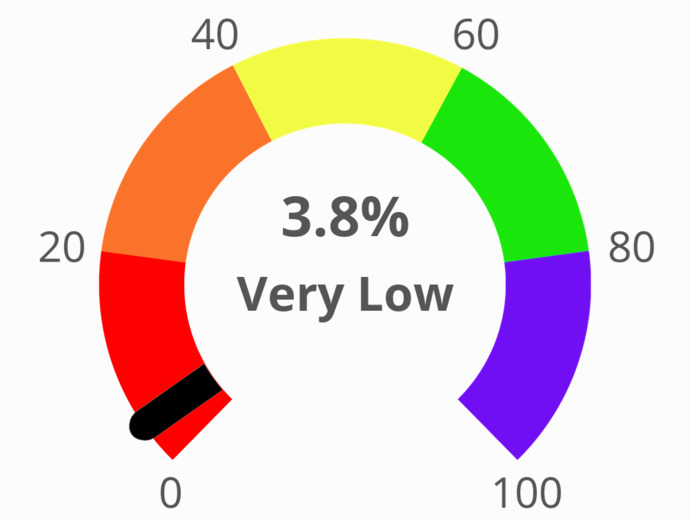 I am surprised I got any points at all.