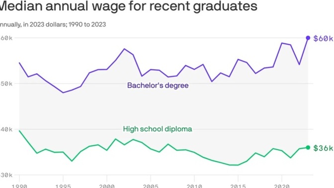 The median income of high school is 60% of college graduates. Do you believe going to college is the reason or is it IQ differences and other factors?