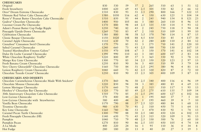 Why does cheesecake factory have so many calories?