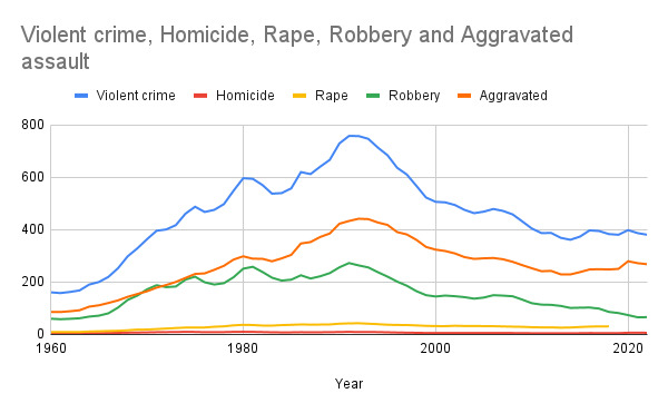 Do you think the early 1900s-1960-ish was safer?