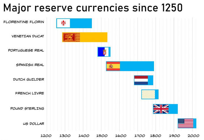 No worlds reserve currency status lasts forever