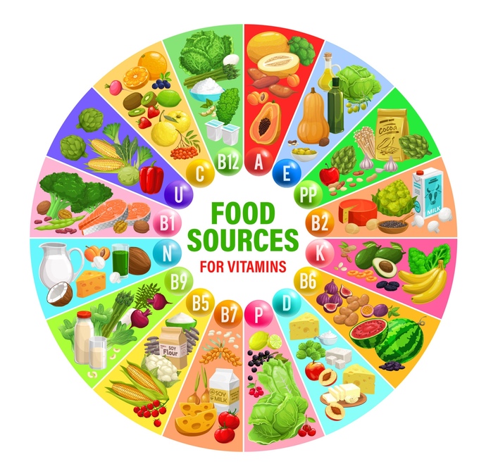 Do you take vitamin and mineral supplements? If so, why?
