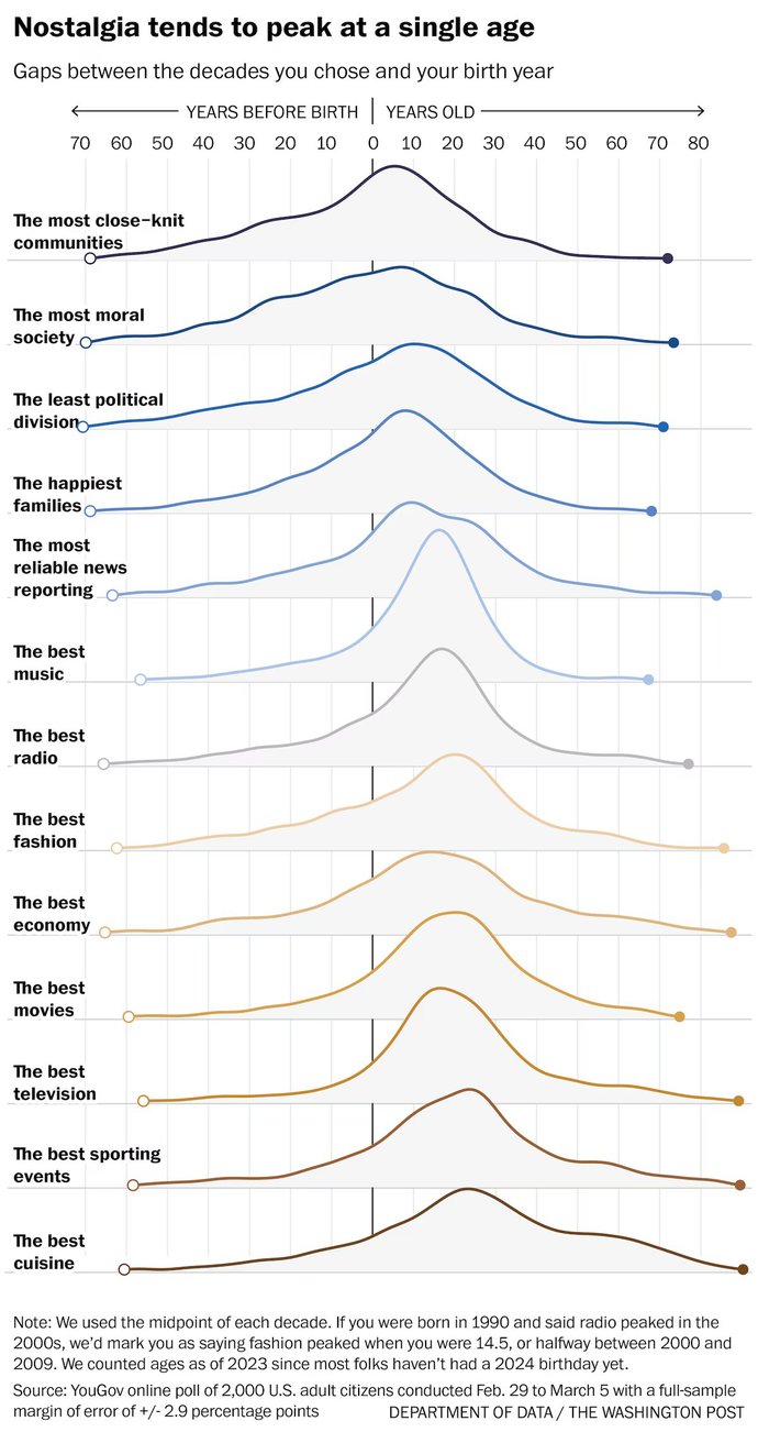Do you think the world was at its best when you were a teenager?
