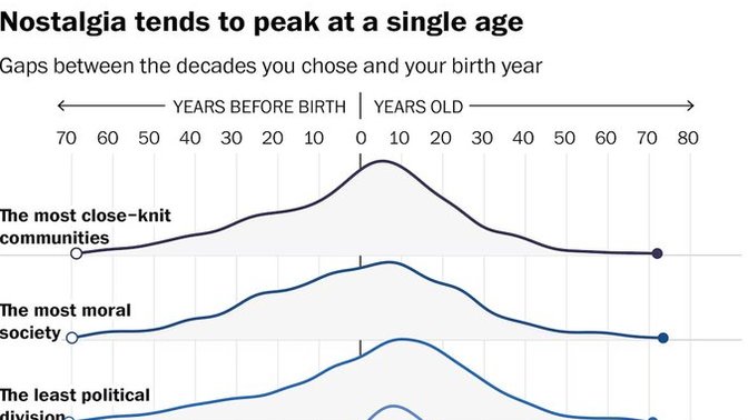 Do you think the world was at its best when you were a teenager?