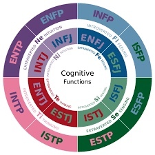 Have you taken a Meyers Briggs personality test? What was your result?