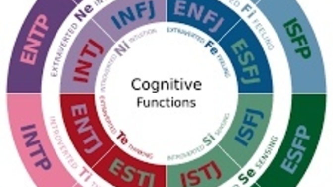Have you taken a Meyers Briggs personality test? What was your result?