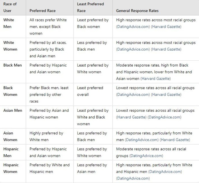 What is your opinion on these statistics for racial dating preferences