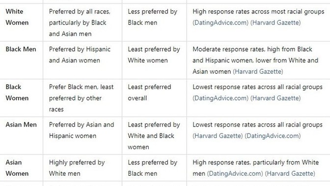 What is your opinion on these statistics for racial dating preferences?