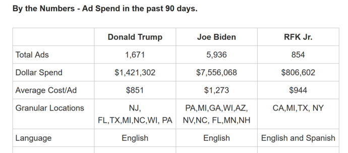 What do you think about Biden spending 5x what Trump spends on online ads?