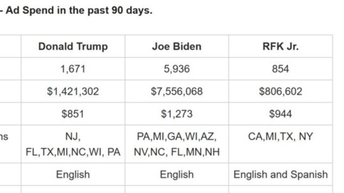 What do you think about Biden spending 5x what Trump spends on online ads?